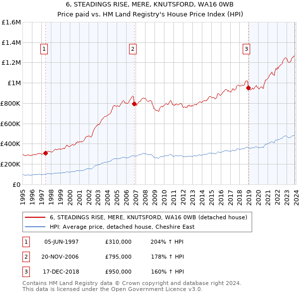 6, STEADINGS RISE, MERE, KNUTSFORD, WA16 0WB: Price paid vs HM Land Registry's House Price Index