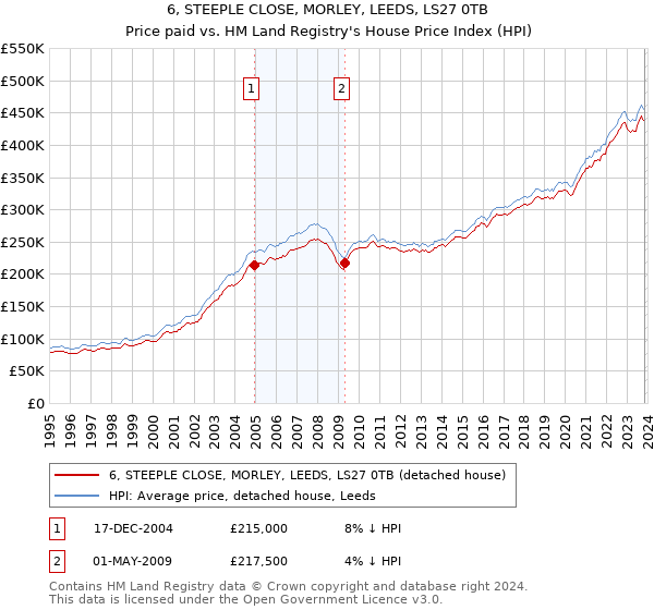 6, STEEPLE CLOSE, MORLEY, LEEDS, LS27 0TB: Price paid vs HM Land Registry's House Price Index
