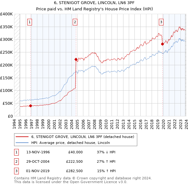 6, STENIGOT GROVE, LINCOLN, LN6 3PF: Price paid vs HM Land Registry's House Price Index
