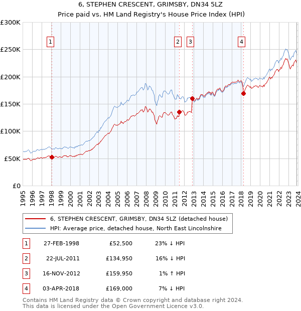 6, STEPHEN CRESCENT, GRIMSBY, DN34 5LZ: Price paid vs HM Land Registry's House Price Index