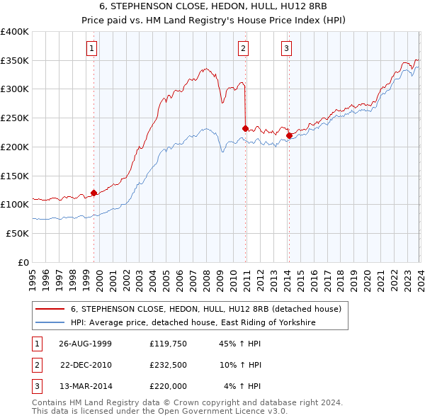 6, STEPHENSON CLOSE, HEDON, HULL, HU12 8RB: Price paid vs HM Land Registry's House Price Index