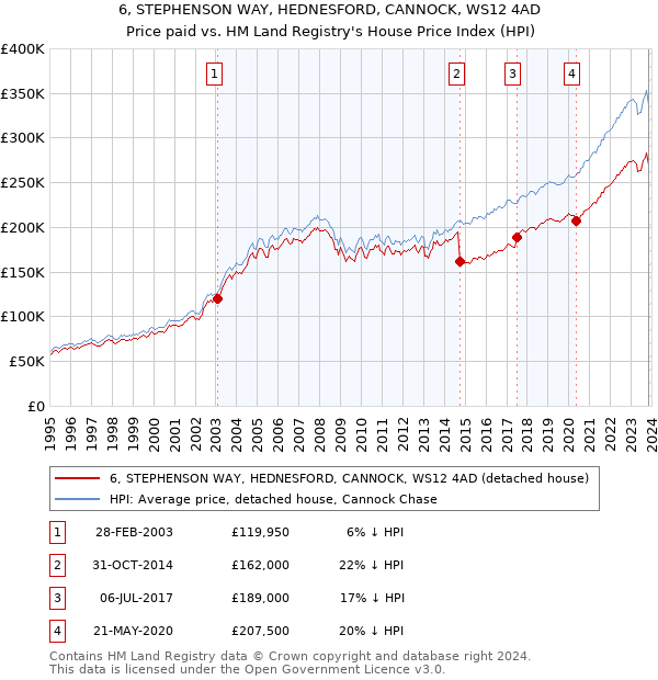 6, STEPHENSON WAY, HEDNESFORD, CANNOCK, WS12 4AD: Price paid vs HM Land Registry's House Price Index