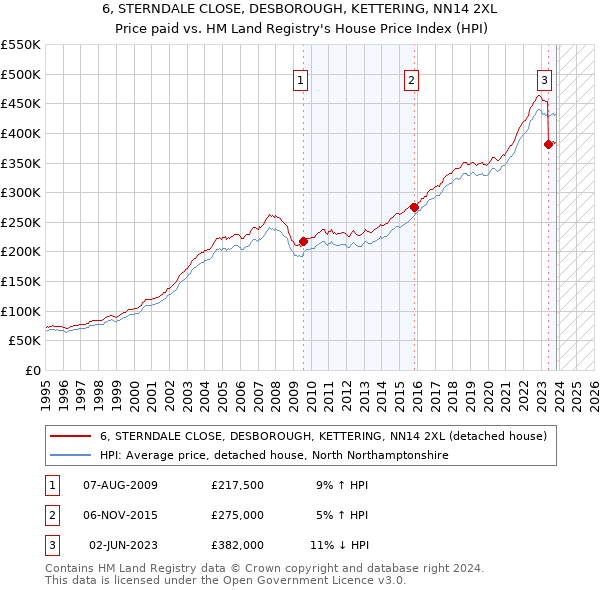 6, STERNDALE CLOSE, DESBOROUGH, KETTERING, NN14 2XL: Price paid vs HM Land Registry's House Price Index