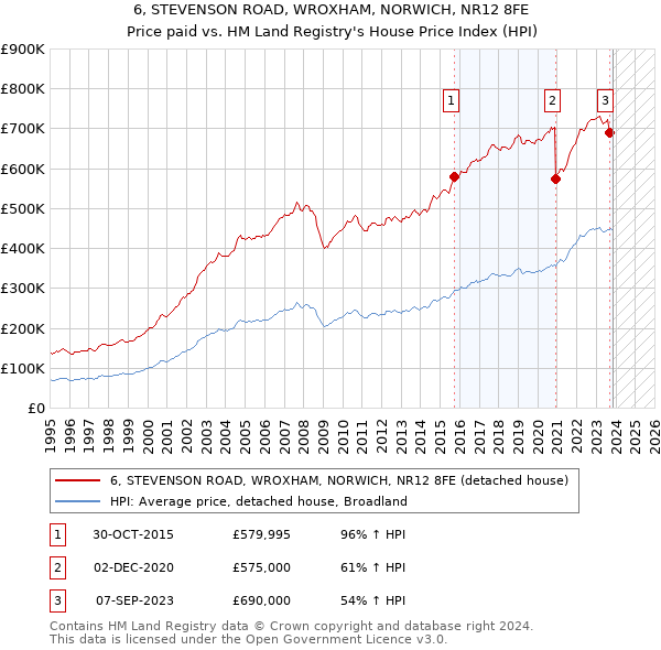 6, STEVENSON ROAD, WROXHAM, NORWICH, NR12 8FE: Price paid vs HM Land Registry's House Price Index
