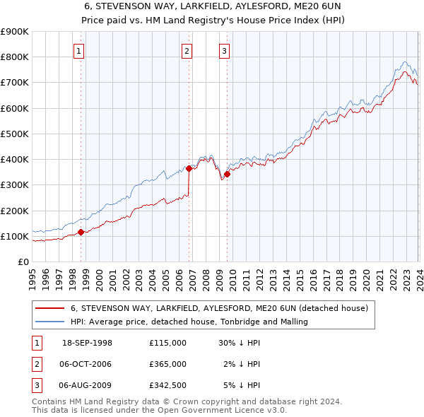 6, STEVENSON WAY, LARKFIELD, AYLESFORD, ME20 6UN: Price paid vs HM Land Registry's House Price Index
