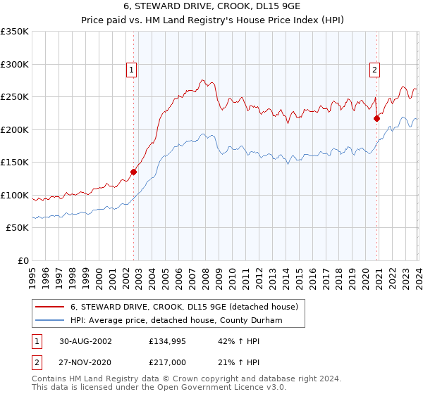 6, STEWARD DRIVE, CROOK, DL15 9GE: Price paid vs HM Land Registry's House Price Index