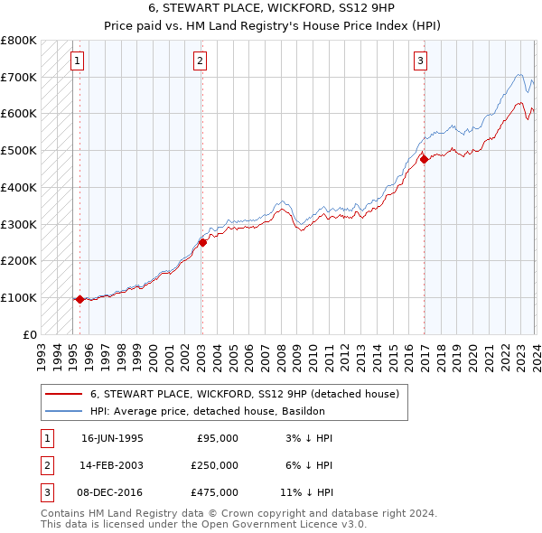 6, STEWART PLACE, WICKFORD, SS12 9HP: Price paid vs HM Land Registry's House Price Index