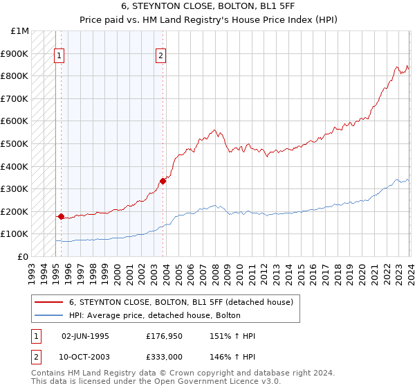 6, STEYNTON CLOSE, BOLTON, BL1 5FF: Price paid vs HM Land Registry's House Price Index