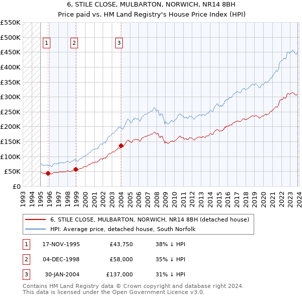 6, STILE CLOSE, MULBARTON, NORWICH, NR14 8BH: Price paid vs HM Land Registry's House Price Index