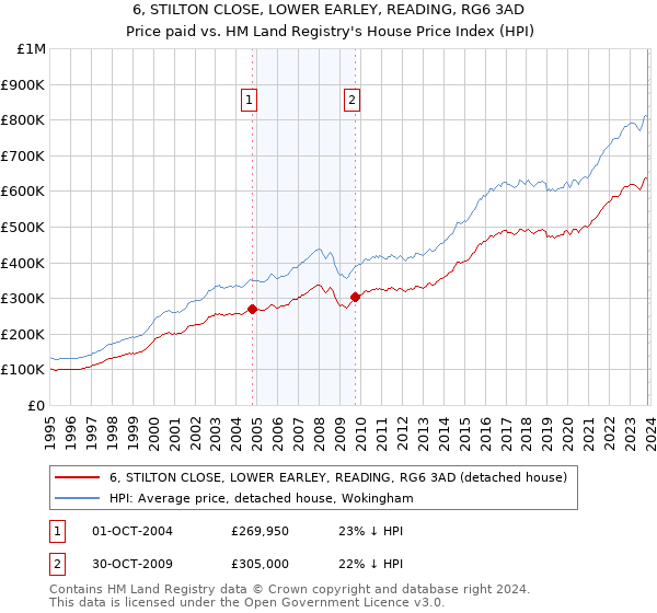 6, STILTON CLOSE, LOWER EARLEY, READING, RG6 3AD: Price paid vs HM Land Registry's House Price Index