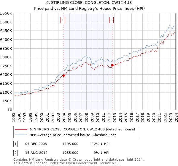 6, STIRLING CLOSE, CONGLETON, CW12 4US: Price paid vs HM Land Registry's House Price Index