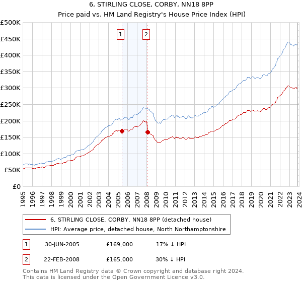6, STIRLING CLOSE, CORBY, NN18 8PP: Price paid vs HM Land Registry's House Price Index