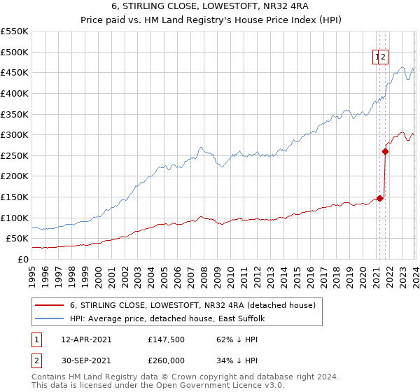 6, STIRLING CLOSE, LOWESTOFT, NR32 4RA: Price paid vs HM Land Registry's House Price Index