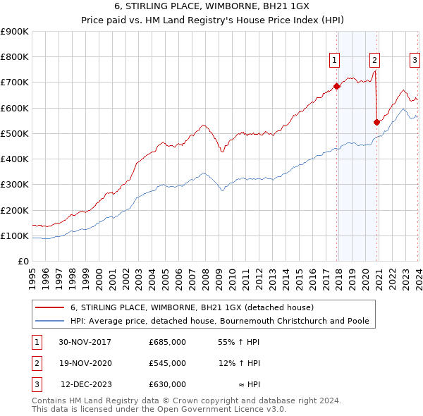 6, STIRLING PLACE, WIMBORNE, BH21 1GX: Price paid vs HM Land Registry's House Price Index