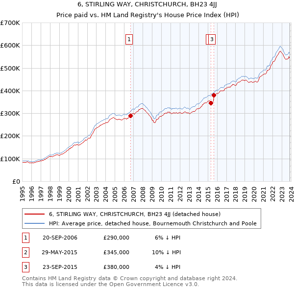 6, STIRLING WAY, CHRISTCHURCH, BH23 4JJ: Price paid vs HM Land Registry's House Price Index