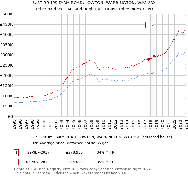 6, STIRRUPS FARM ROAD, LOWTON, WARRINGTON, WA3 2SX: Price paid vs HM Land Registry's House Price Index