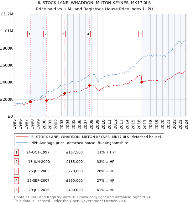 6, STOCK LANE, WHADDON, MILTON KEYNES, MK17 0LS: Price paid vs HM Land Registry's House Price Index