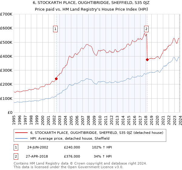 6, STOCKARTH PLACE, OUGHTIBRIDGE, SHEFFIELD, S35 0JZ: Price paid vs HM Land Registry's House Price Index