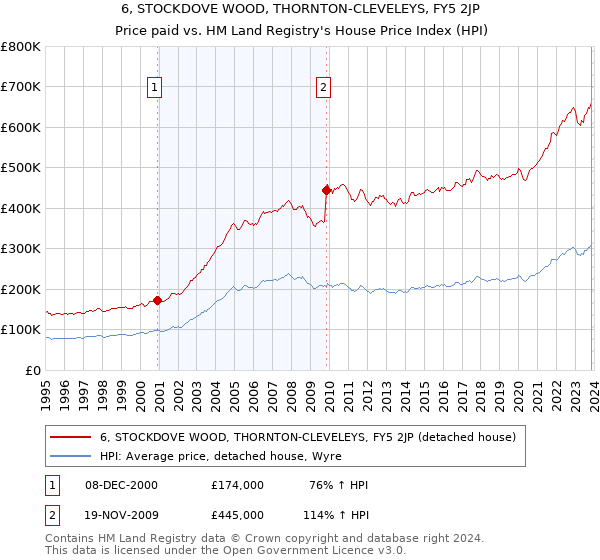 6, STOCKDOVE WOOD, THORNTON-CLEVELEYS, FY5 2JP: Price paid vs HM Land Registry's House Price Index