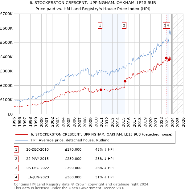 6, STOCKERSTON CRESCENT, UPPINGHAM, OAKHAM, LE15 9UB: Price paid vs HM Land Registry's House Price Index