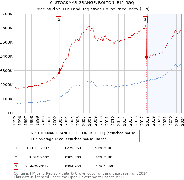 6, STOCKMAR GRANGE, BOLTON, BL1 5GQ: Price paid vs HM Land Registry's House Price Index