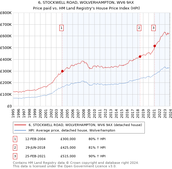 6, STOCKWELL ROAD, WOLVERHAMPTON, WV6 9AX: Price paid vs HM Land Registry's House Price Index