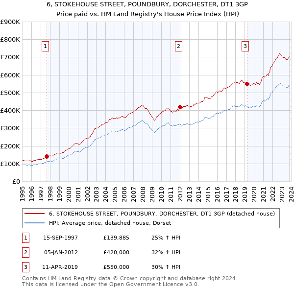 6, STOKEHOUSE STREET, POUNDBURY, DORCHESTER, DT1 3GP: Price paid vs HM Land Registry's House Price Index