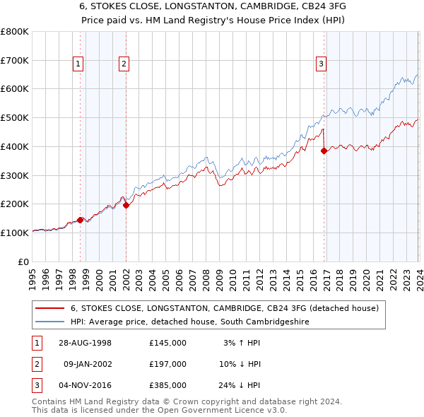 6, STOKES CLOSE, LONGSTANTON, CAMBRIDGE, CB24 3FG: Price paid vs HM Land Registry's House Price Index