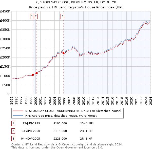6, STOKESAY CLOSE, KIDDERMINSTER, DY10 1YB: Price paid vs HM Land Registry's House Price Index