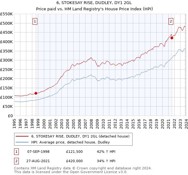 6, STOKESAY RISE, DUDLEY, DY1 2GL: Price paid vs HM Land Registry's House Price Index