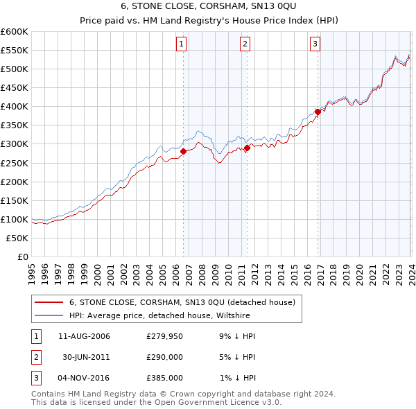 6, STONE CLOSE, CORSHAM, SN13 0QU: Price paid vs HM Land Registry's House Price Index