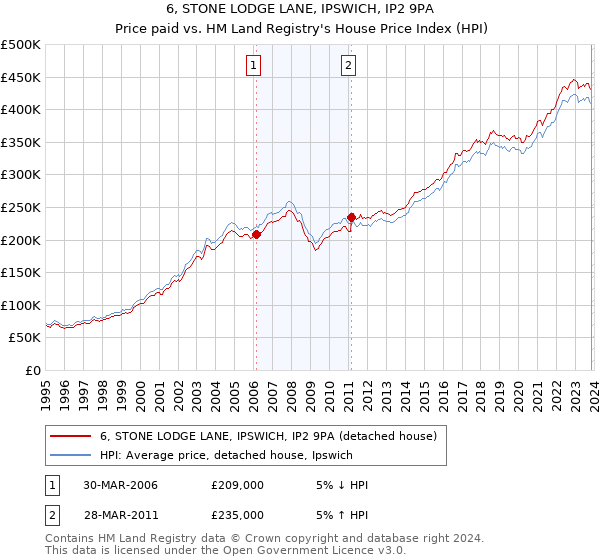 6, STONE LODGE LANE, IPSWICH, IP2 9PA: Price paid vs HM Land Registry's House Price Index