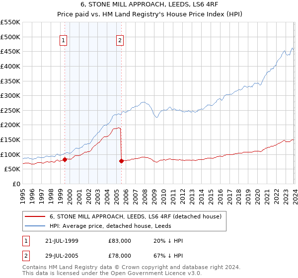 6, STONE MILL APPROACH, LEEDS, LS6 4RF: Price paid vs HM Land Registry's House Price Index