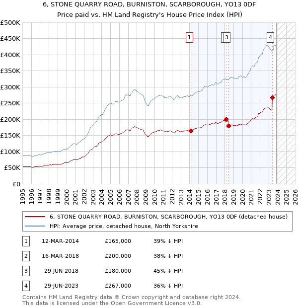 6, STONE QUARRY ROAD, BURNISTON, SCARBOROUGH, YO13 0DF: Price paid vs HM Land Registry's House Price Index