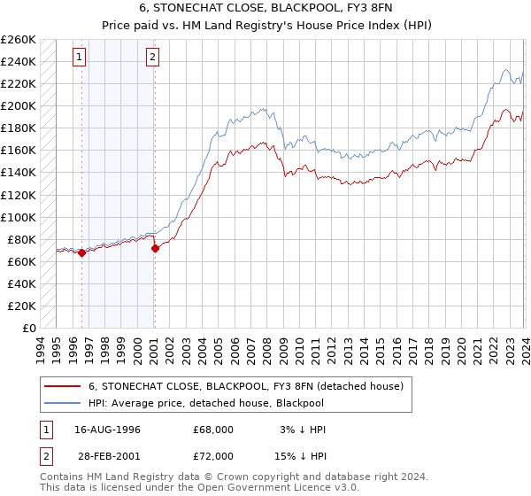 6, STONECHAT CLOSE, BLACKPOOL, FY3 8FN: Price paid vs HM Land Registry's House Price Index