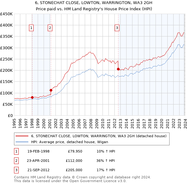 6, STONECHAT CLOSE, LOWTON, WARRINGTON, WA3 2GH: Price paid vs HM Land Registry's House Price Index