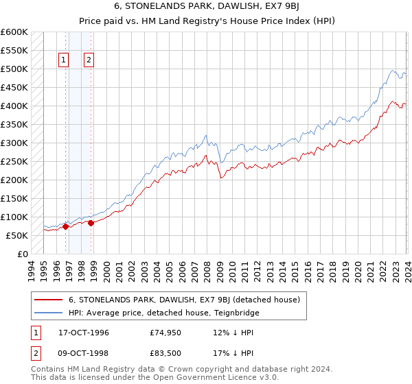 6, STONELANDS PARK, DAWLISH, EX7 9BJ: Price paid vs HM Land Registry's House Price Index