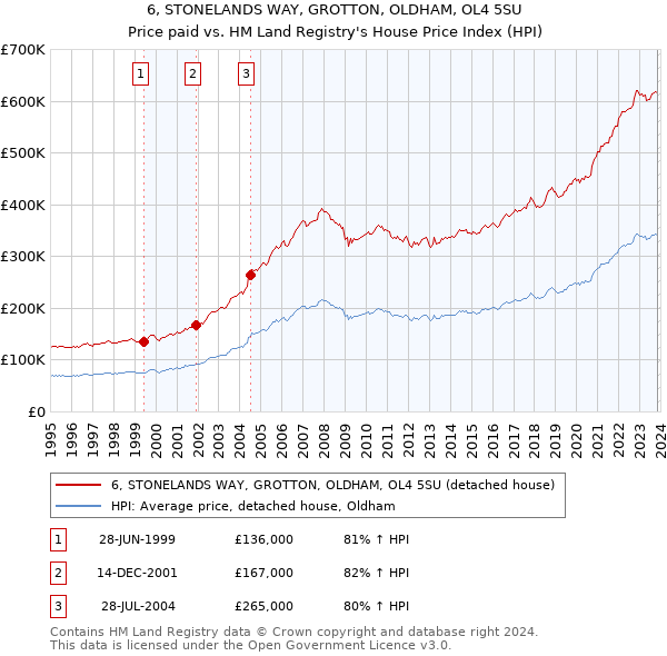 6, STONELANDS WAY, GROTTON, OLDHAM, OL4 5SU: Price paid vs HM Land Registry's House Price Index