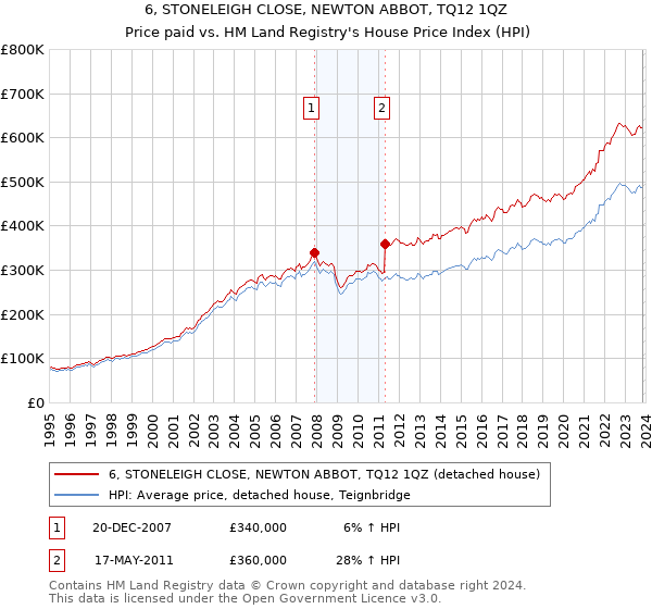 6, STONELEIGH CLOSE, NEWTON ABBOT, TQ12 1QZ: Price paid vs HM Land Registry's House Price Index