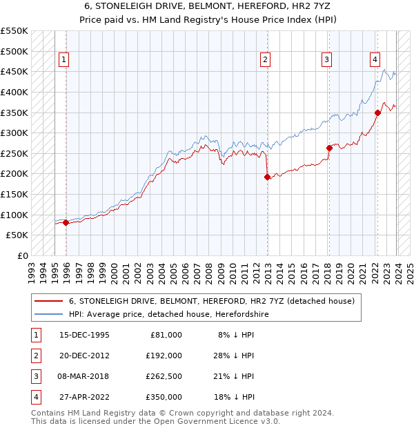 6, STONELEIGH DRIVE, BELMONT, HEREFORD, HR2 7YZ: Price paid vs HM Land Registry's House Price Index