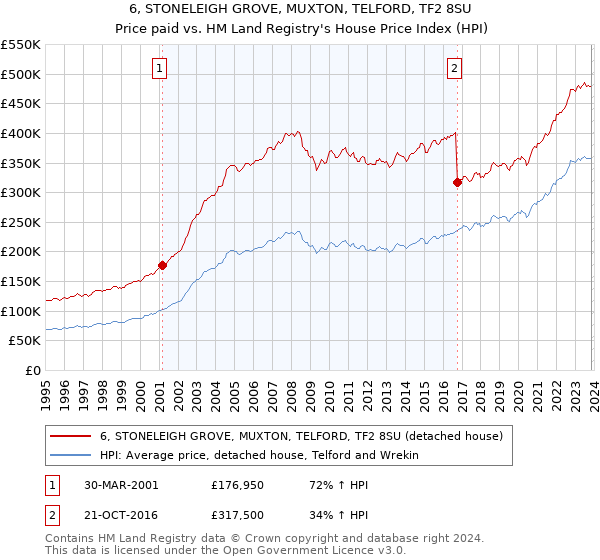 6, STONELEIGH GROVE, MUXTON, TELFORD, TF2 8SU: Price paid vs HM Land Registry's House Price Index