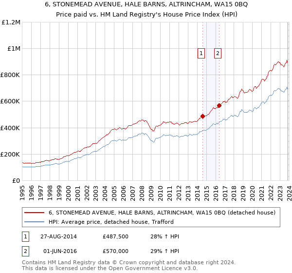 6, STONEMEAD AVENUE, HALE BARNS, ALTRINCHAM, WA15 0BQ: Price paid vs HM Land Registry's House Price Index