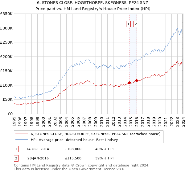 6, STONES CLOSE, HOGSTHORPE, SKEGNESS, PE24 5NZ: Price paid vs HM Land Registry's House Price Index