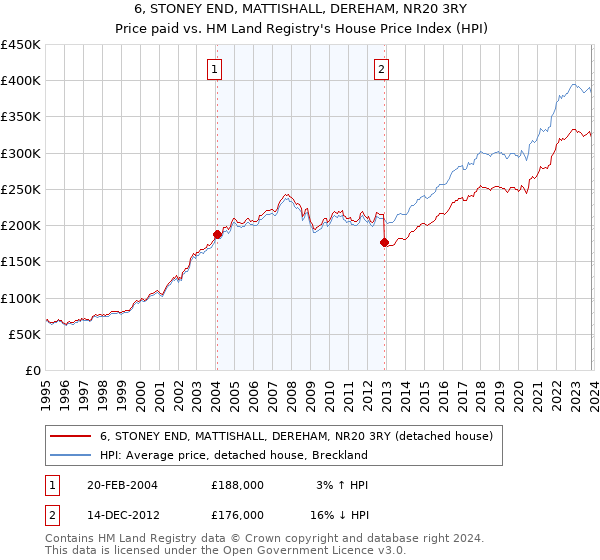 6, STONEY END, MATTISHALL, DEREHAM, NR20 3RY: Price paid vs HM Land Registry's House Price Index