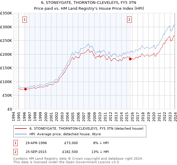 6, STONEYGATE, THORNTON-CLEVELEYS, FY5 3TN: Price paid vs HM Land Registry's House Price Index