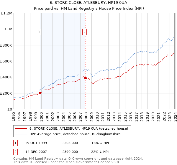 6, STORK CLOSE, AYLESBURY, HP19 0UA: Price paid vs HM Land Registry's House Price Index