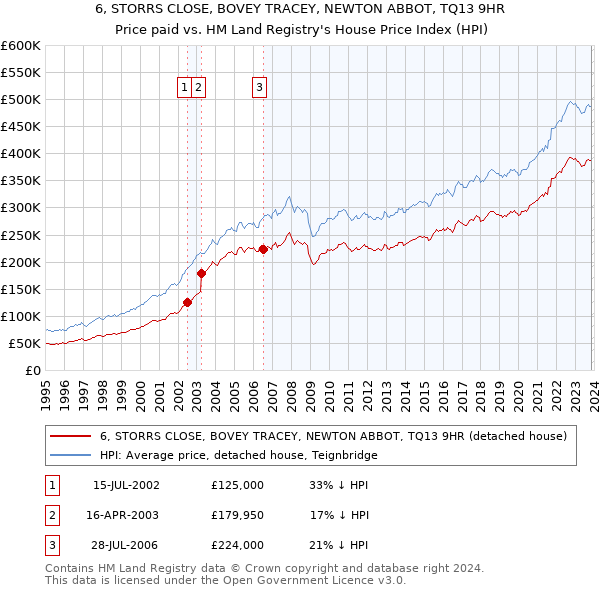 6, STORRS CLOSE, BOVEY TRACEY, NEWTON ABBOT, TQ13 9HR: Price paid vs HM Land Registry's House Price Index