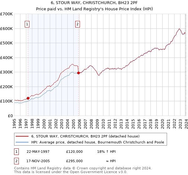6, STOUR WAY, CHRISTCHURCH, BH23 2PF: Price paid vs HM Land Registry's House Price Index