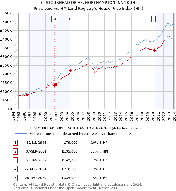 6, STOURHEAD DRIVE, NORTHAMPTON, NN4 0UH: Price paid vs HM Land Registry's House Price Index