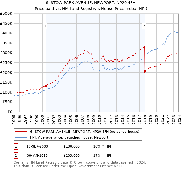 6, STOW PARK AVENUE, NEWPORT, NP20 4FH: Price paid vs HM Land Registry's House Price Index